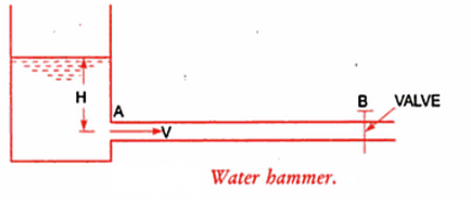 肯拓進(jìn)口工業(yè)閥門水錘原理圖1.png