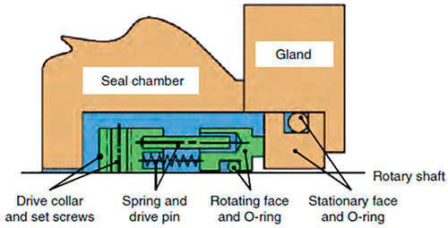 圖3.1。 機械密封的基本要素