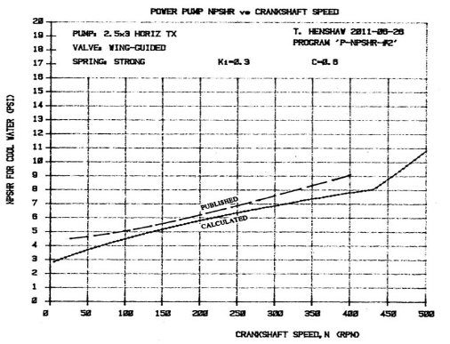 動力泵NPSHR圖顯示速度和泵浦密度的影響